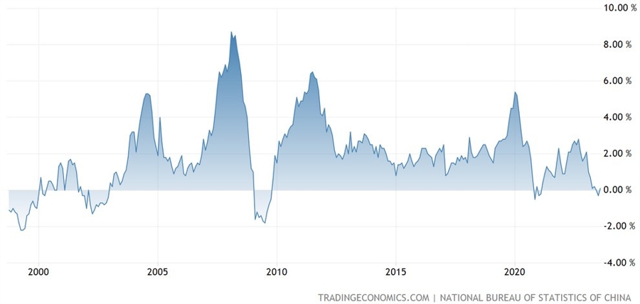 China CPI YoY