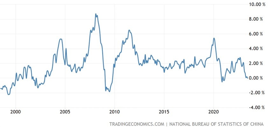 China CPI YoY