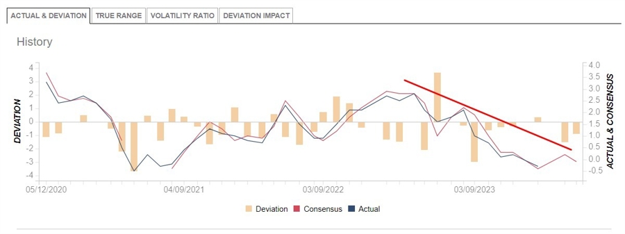 China CPI deflation 11 December 2023