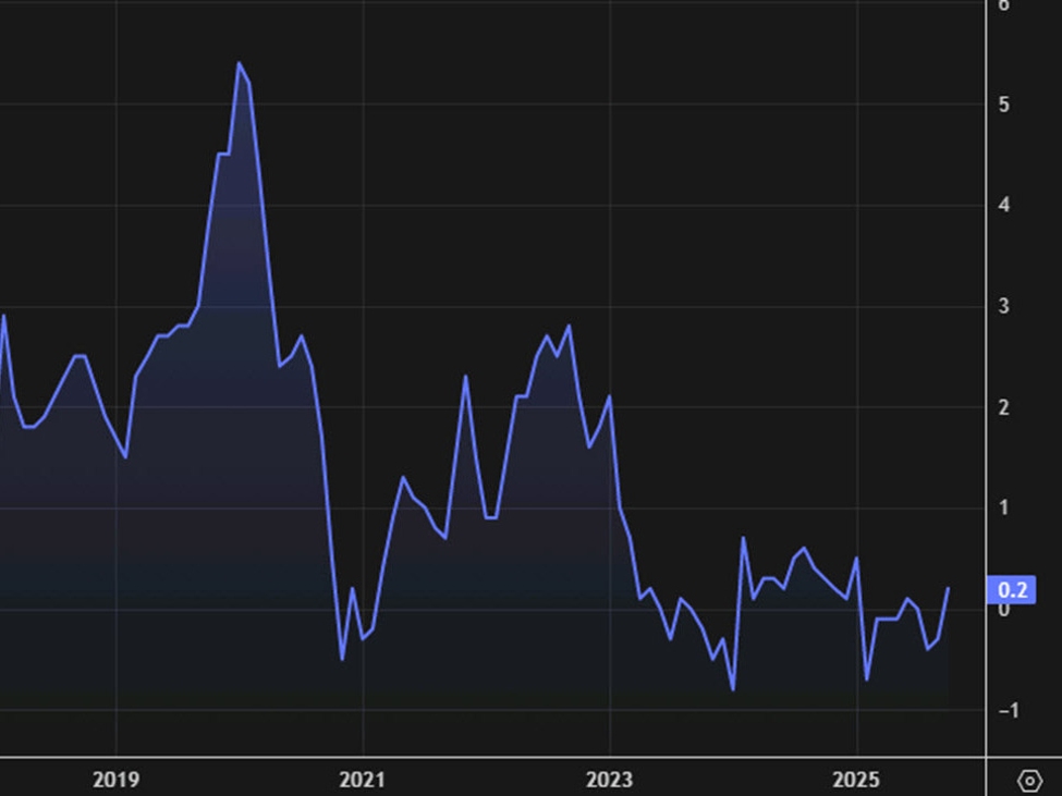 China November CPI +0.7% vs +0.7% expected | investingLive