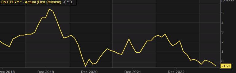China CPI