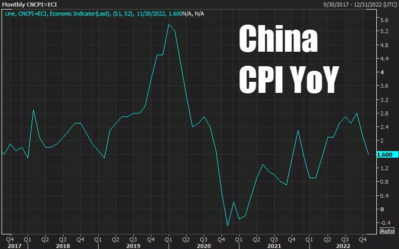 China CPI
