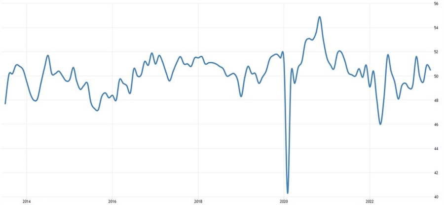 China Caixin Manufacturing PMI
