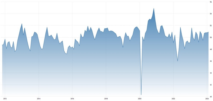 China Caixin Manufacturing PMI