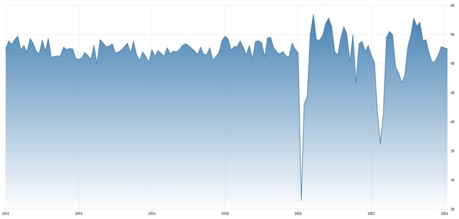 China Caixin Services PMI