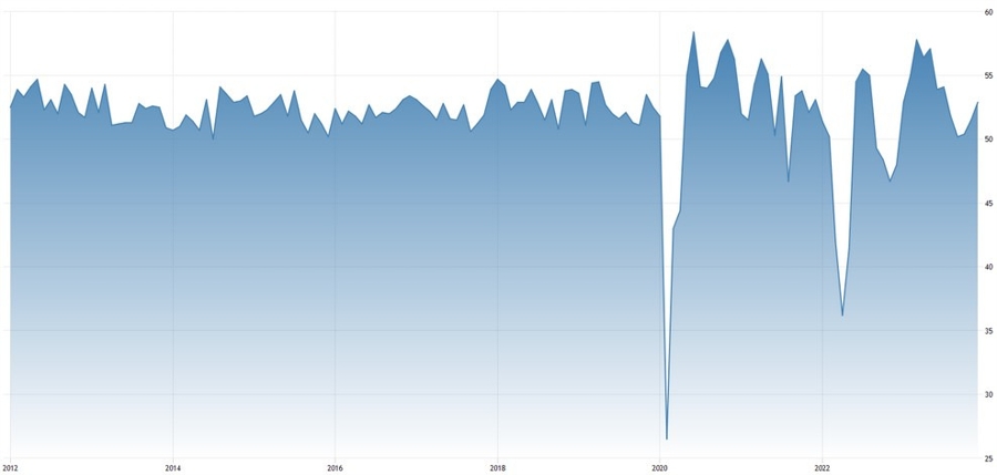 China Caixin Services PMI