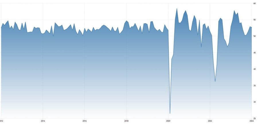 China Caixin Services PMI