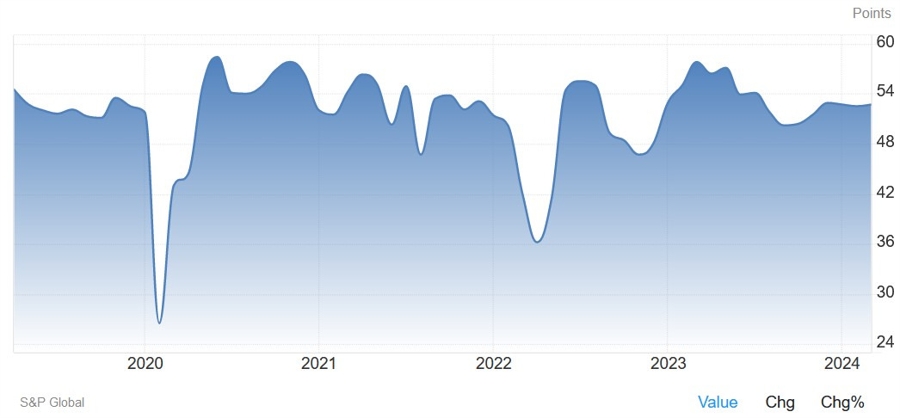 China Caixin Services PMI