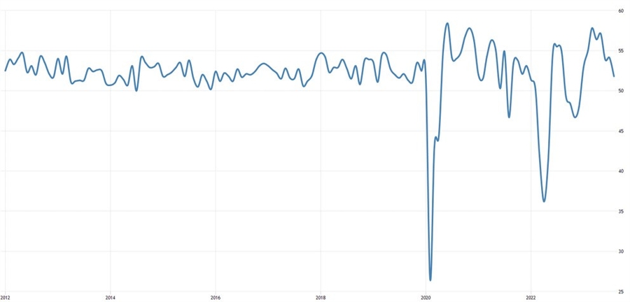 China Caixin Services PMI