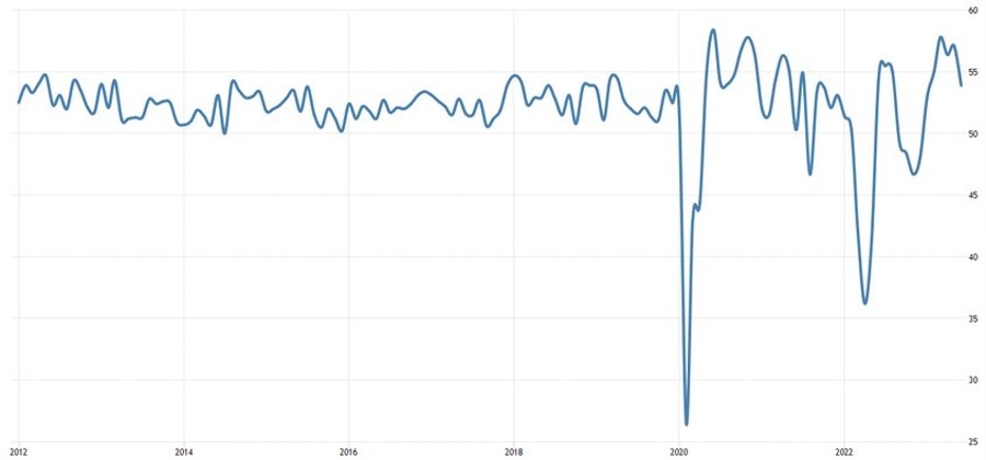 China Caixin Services PMI