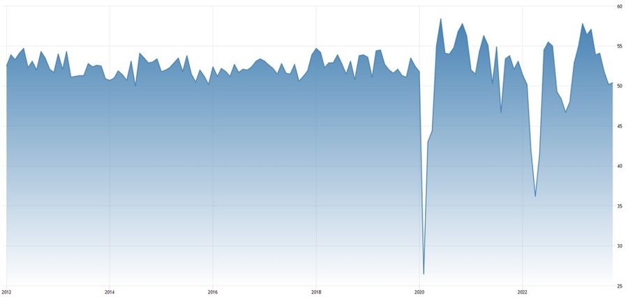 China Caixin Services PMI