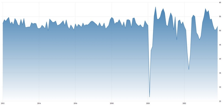 China Caixin Services PMI