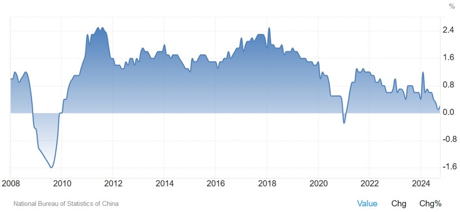 China Core CPI YoY