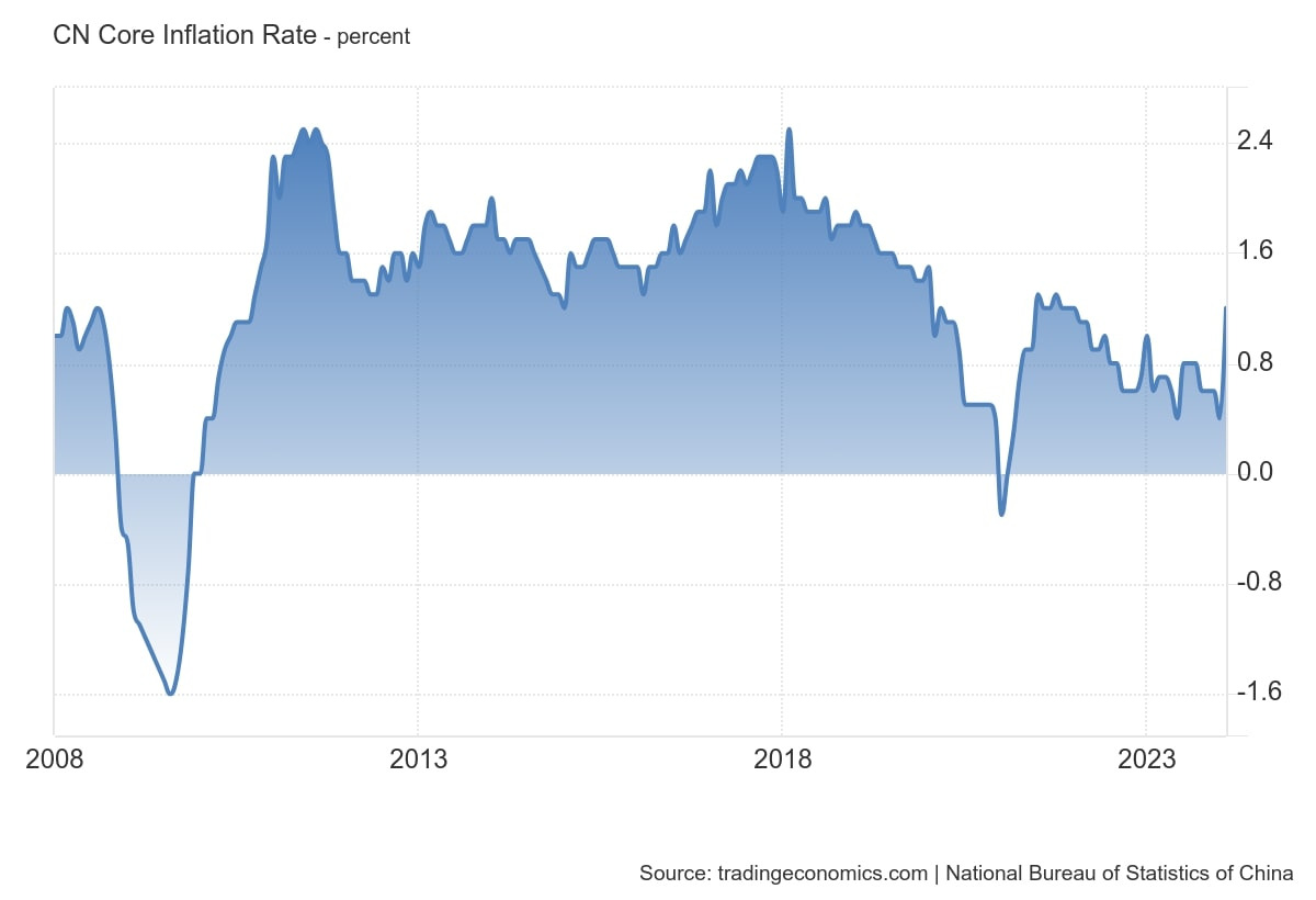 China Core CPI YoY