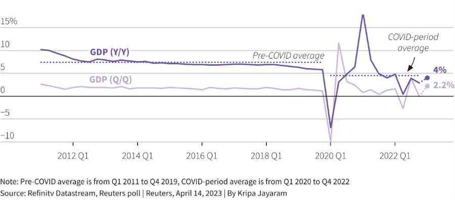 China GDP Reuters poll