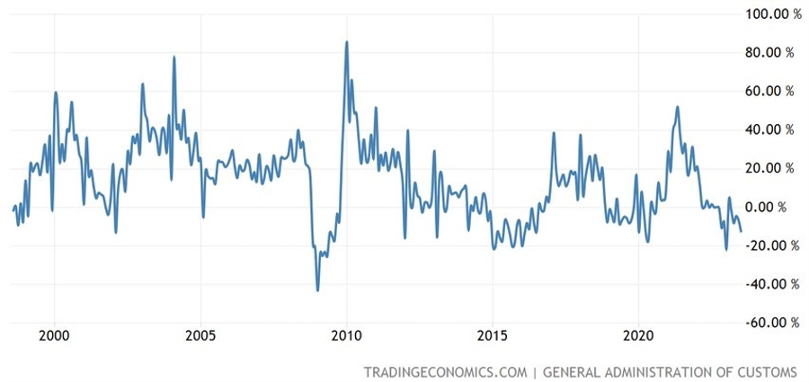 China Imports YoY
