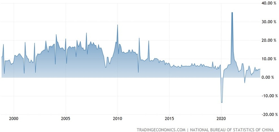 China Industrial Production YoY