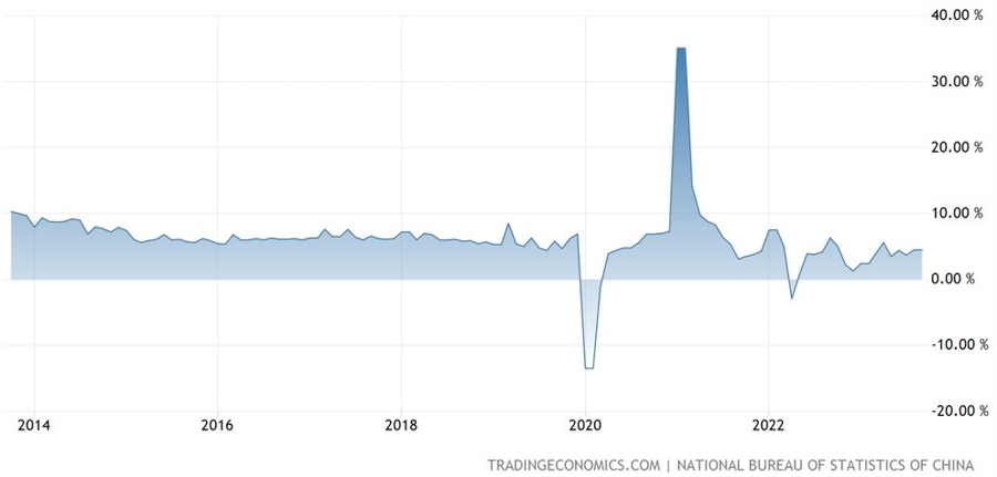 China Industrial Production YoY