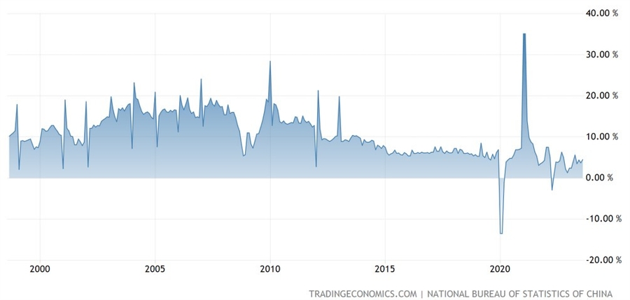 China Industrial Production YoY