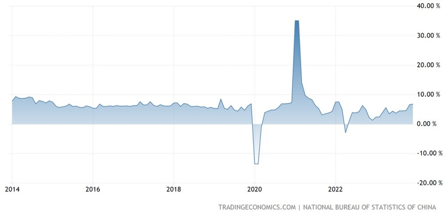 China Industrial Production YoY