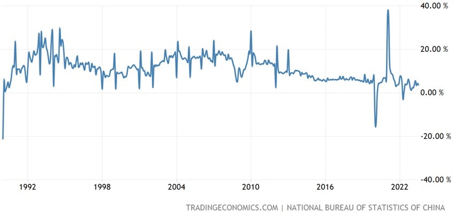 China Industrial Production YoY