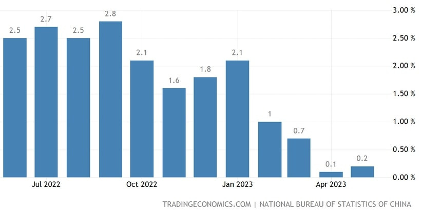 China Inflation