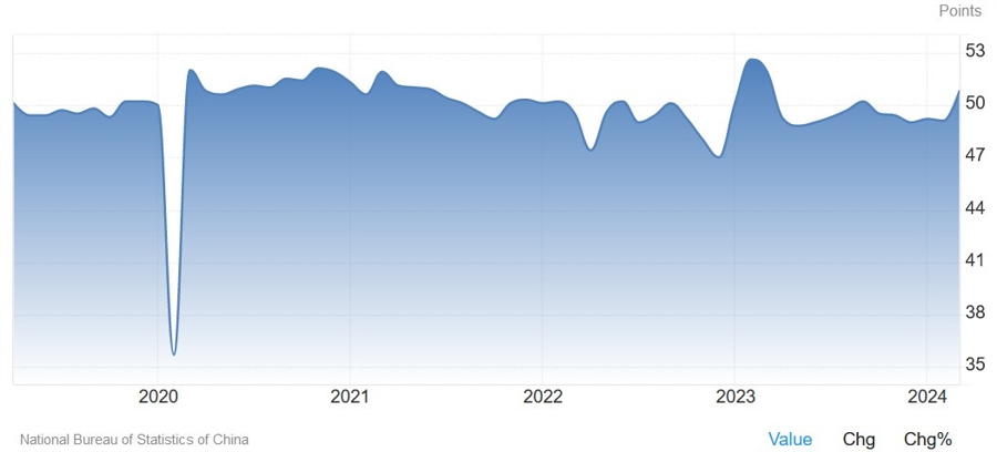 China Manufacturing PMI