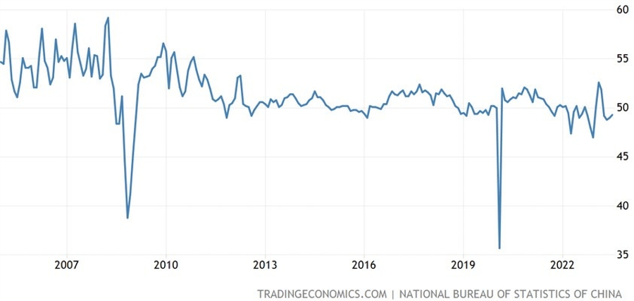 China Manufacturing PMI