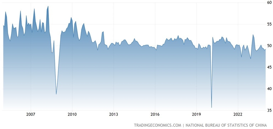 China Manufacturing PMI