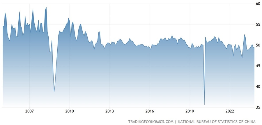 China Manufacturing PMI