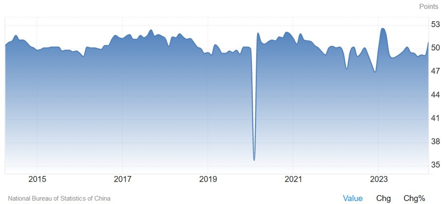 China Manufacturing PMI