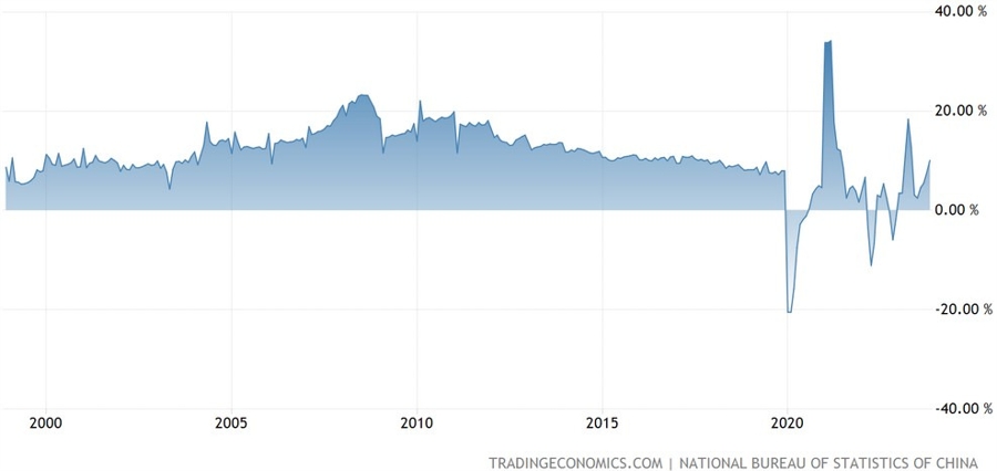 China Retail Sales YoY