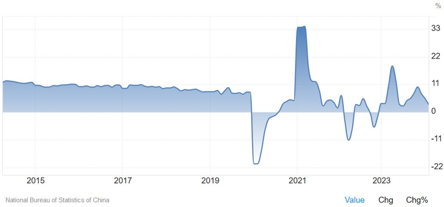China Retail Sales YoY
