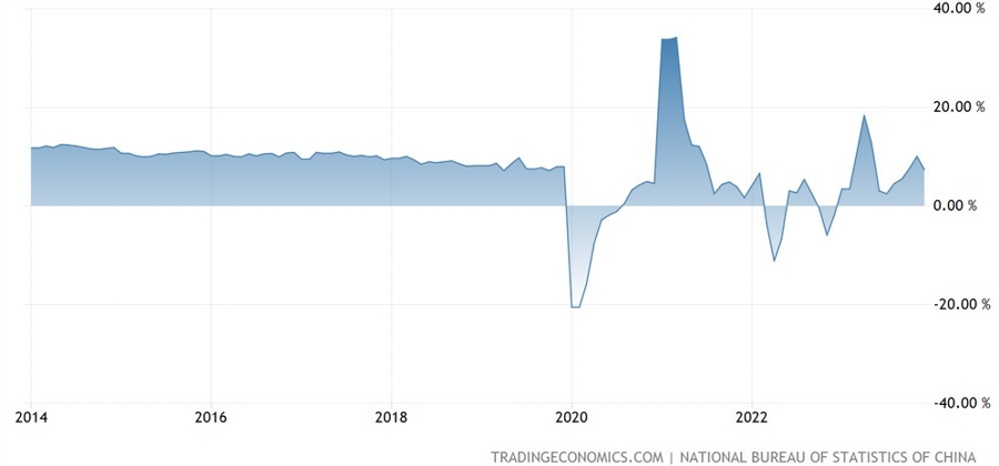 China Retail Sales YoY