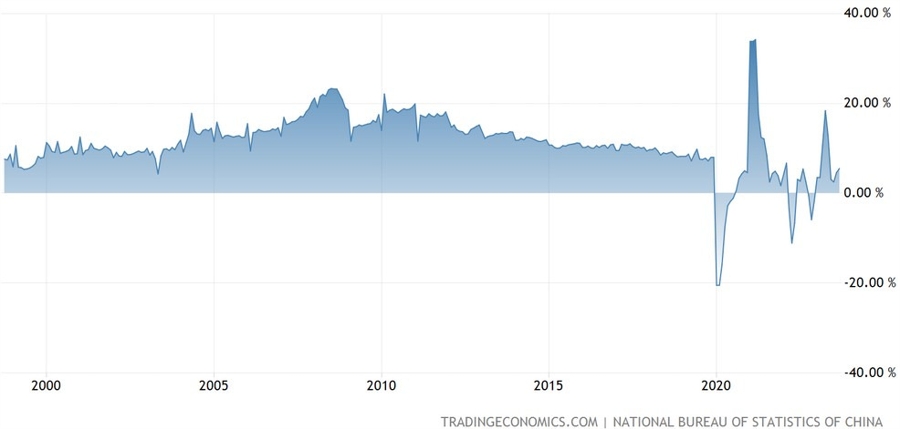 China Retail Sales YoY
