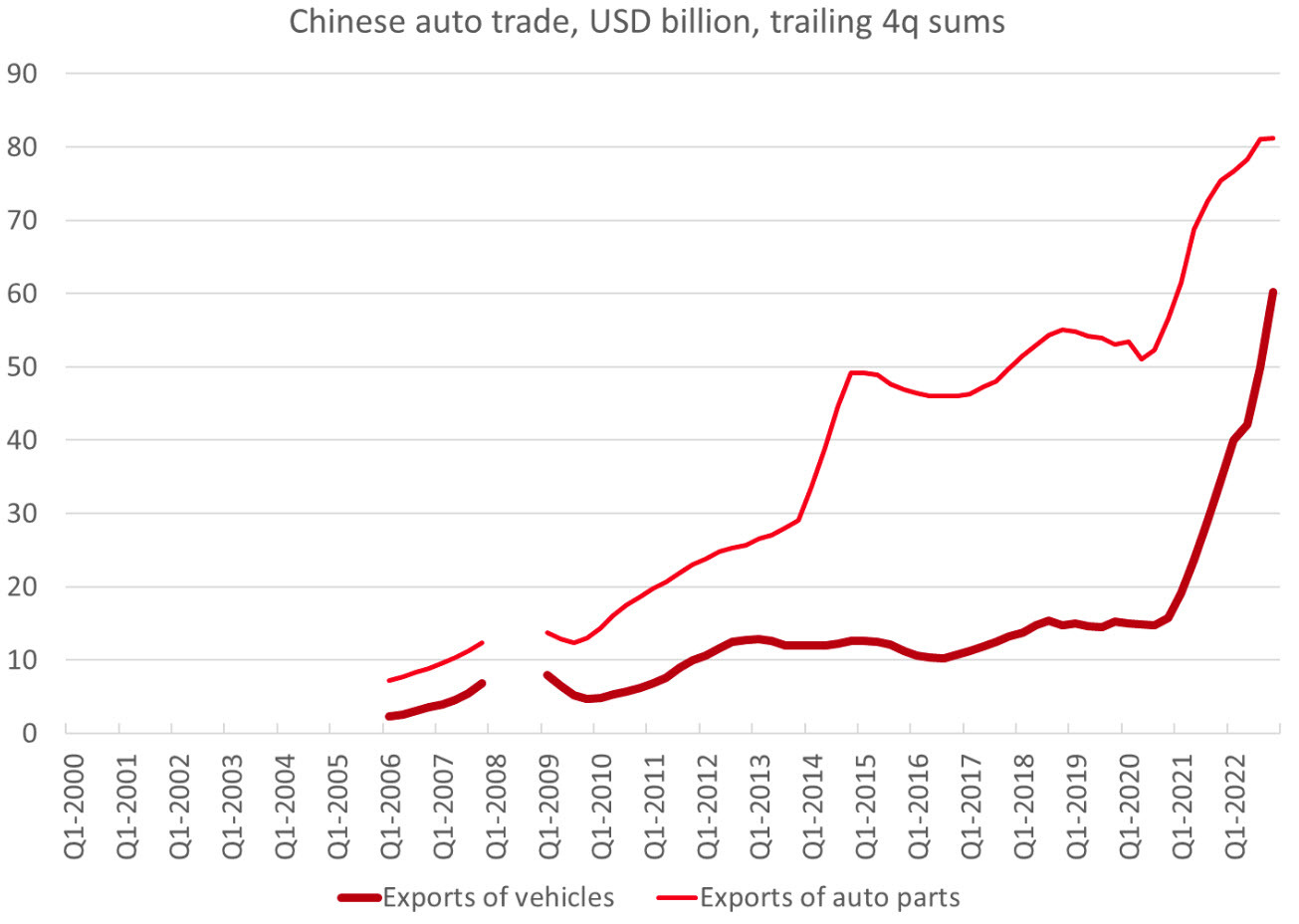 China auto exports