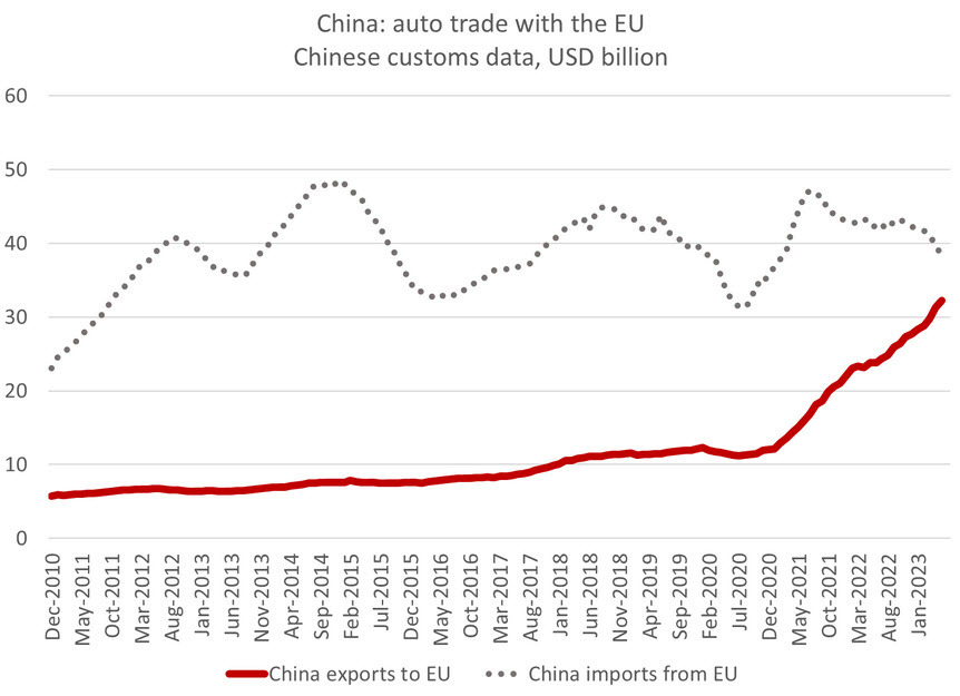 China auto trade