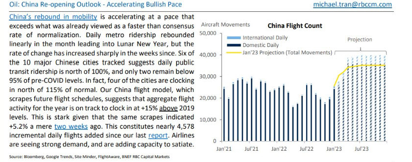 China flight demand