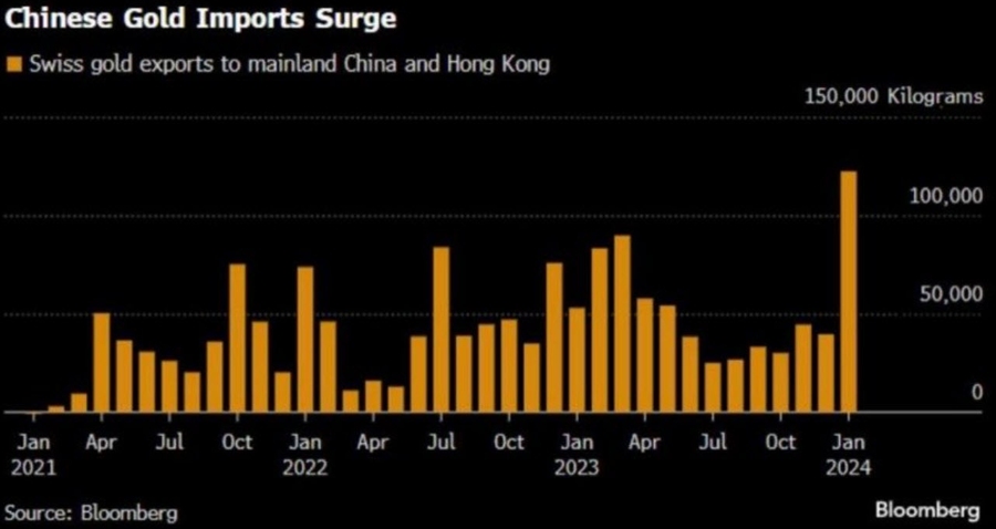 China gold imports from Switzerland