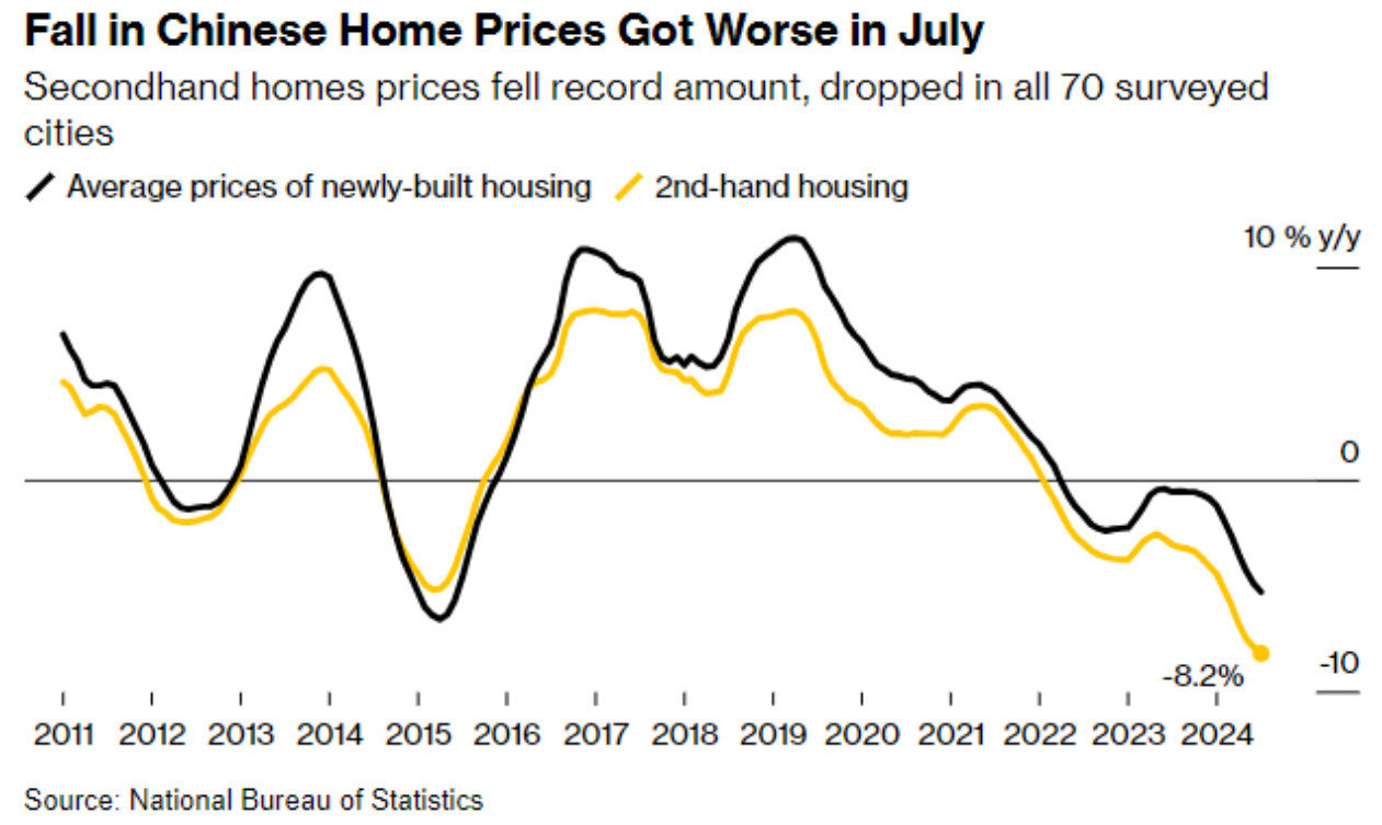 China home prices