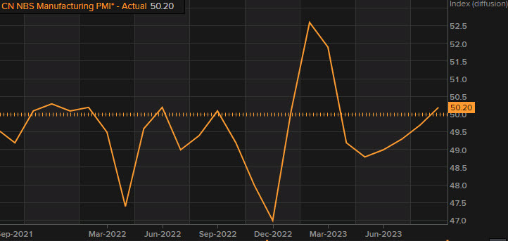 China manufacturing PMI
