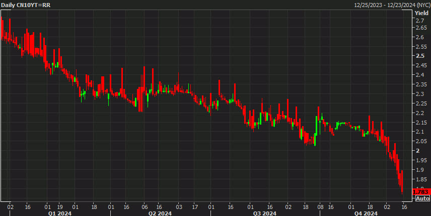 China yields