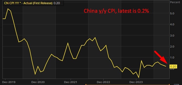China yy CPI, latest is 0.2% 2