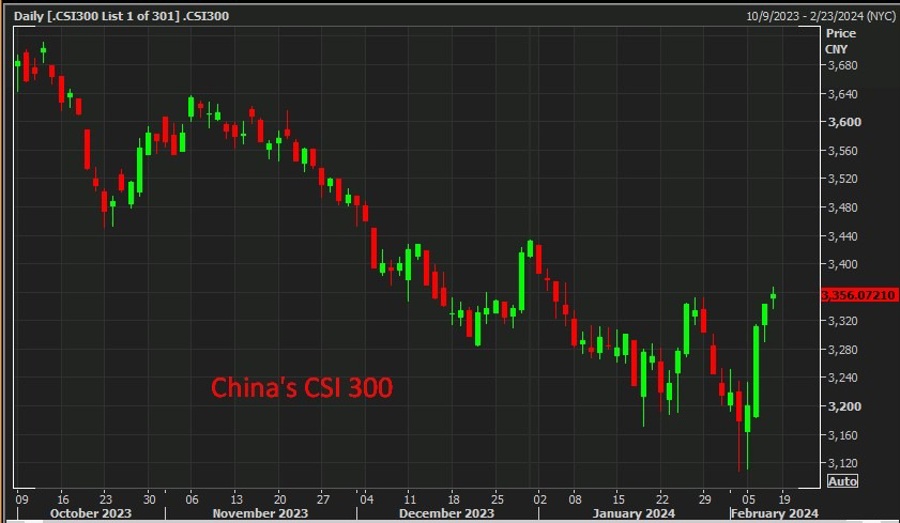 China's CSI 300 wrap 08 February 2024 2