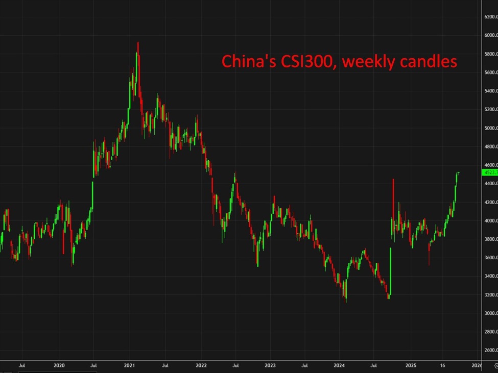 China’s CSI 300 surges 25% as Beijing pushes reforms to build trust, and a bull market