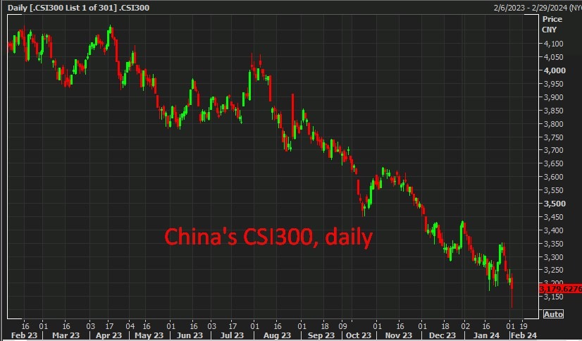 China's CSI300, daily 05 February 2024 2