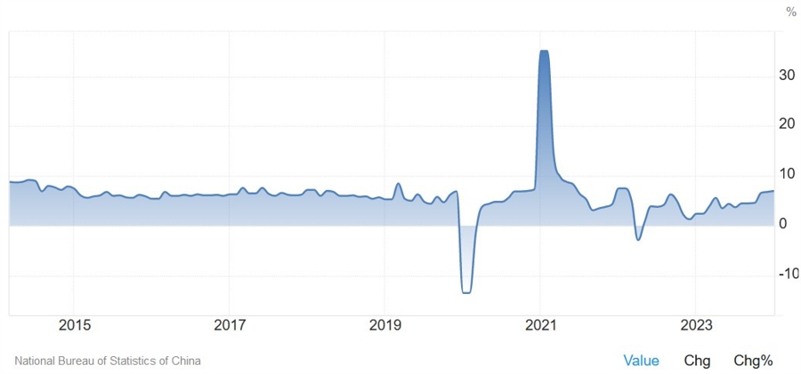 Chinese Industrial Production YoY