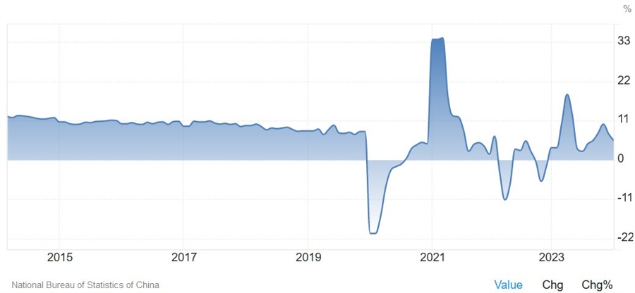 Chinese Retail Sales YoY