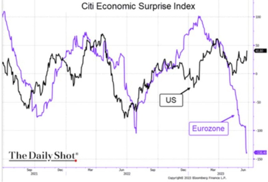 Citi Economic Surprise Index