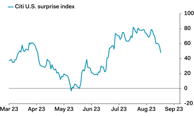 Citi surprise index US